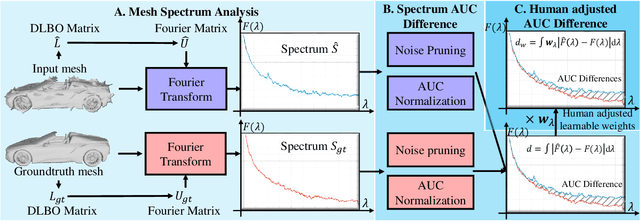 Figure 3 for Spectrum AUC Difference (SAUCD): Human-aligned 3D Shape Evaluation