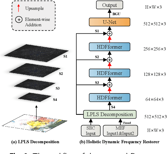 Figure 3 for Holistic Dynamic Frequency Transformer for Image Fusion and Exposure Correction