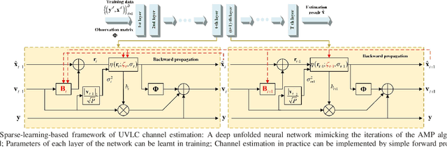 Figure 3 for Channel Estimation for Underwater Visible Light Communication: A Sparse Learning Perspective