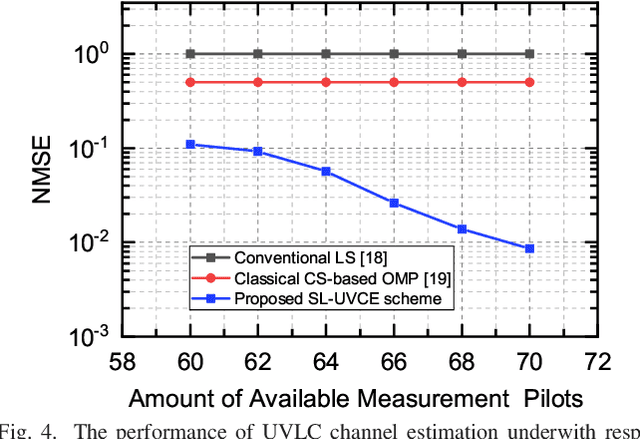 Figure 4 for Channel Estimation for Underwater Visible Light Communication: A Sparse Learning Perspective