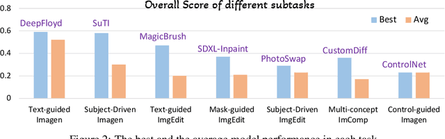 Figure 3 for ImagenHub: Standardizing the evaluation of conditional image generation models