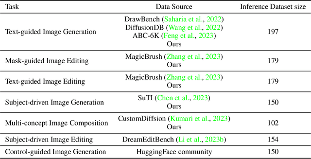 Figure 4 for ImagenHub: Standardizing the evaluation of conditional image generation models