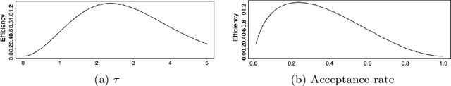 Figure 3 for Convergence of Dirichlet Forms for MCMC Optimal Scaling with General Target Distributions on Large Graphs