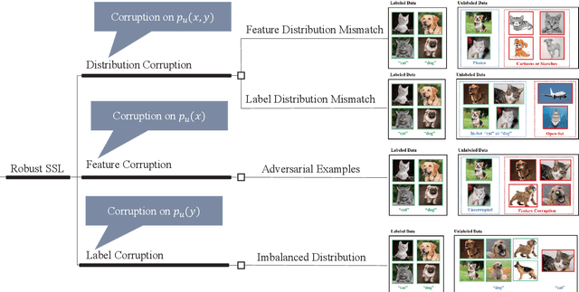 Figure 2 for Robust Deep Semi-Supervised Learning: A Brief Introduction
