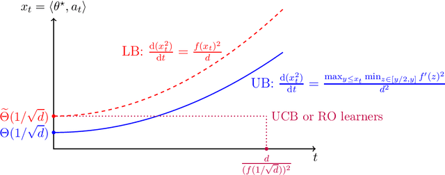 Figure 2 for Beyond UCB: Statistical Complexity and Optimal Algorithms for Non-linear Ridge Bandits