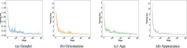 Figure 4 for CHBias: Bias Evaluation and Mitigation of Chinese Conversational Language Models