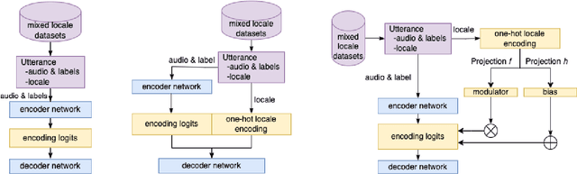 Figure 3 for Locale Encoding For Scalable Multilingual Keyword Spotting Models