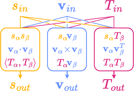 Figure 1 for Rethinking SO(3)-equivariance with Bilinear Tensor Networks