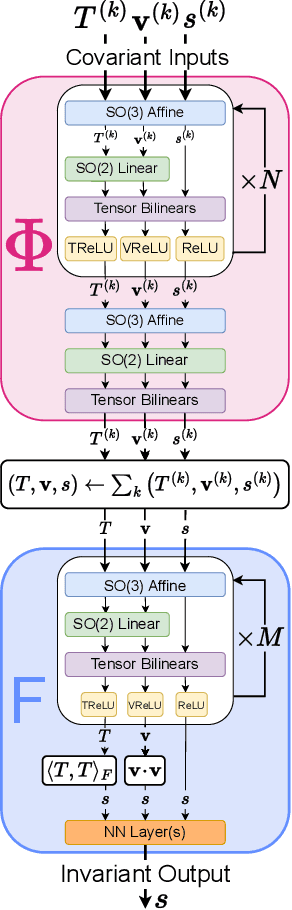 Figure 2 for Rethinking SO(3)-equivariance with Bilinear Tensor Networks