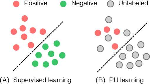 Figure 1 for When Less is Enough: Positive and Unlabeled Learning Model for Vulnerability Detection