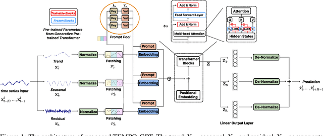 Figure 1 for TEMPO: Prompt-based Generative Pre-trained Transformer for Time Series Forecasting