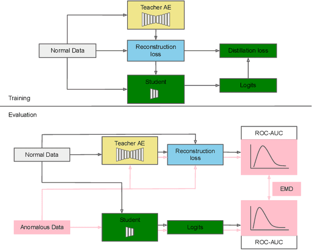 Figure 1 for Knowledge Distillation for Anomaly Detection