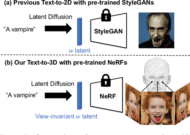 Figure 2 for 3D-CLFusion: Fast Text-to-3D Rendering with Contrastive Latent Diffusion