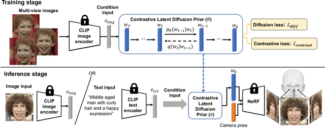 Figure 3 for 3D-CLFusion: Fast Text-to-3D Rendering with Contrastive Latent Diffusion