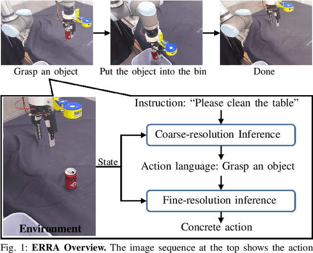 Figure 1 for ERRA: An Embodied Representation and Reasoning Architecture for Long-horizon Language-conditioned Manipulation Tasks