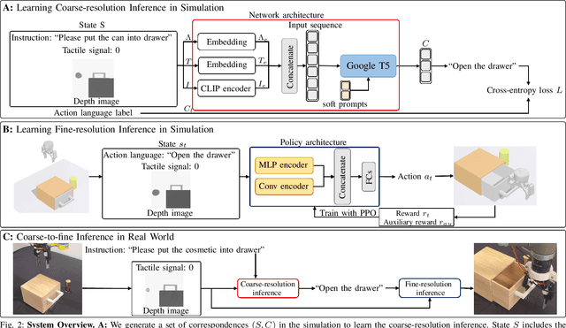Figure 2 for ERRA: An Embodied Representation and Reasoning Architecture for Long-horizon Language-conditioned Manipulation Tasks