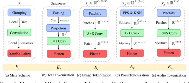 Figure 4 for Meta-Transformer: A Unified Framework for Multimodal Learning