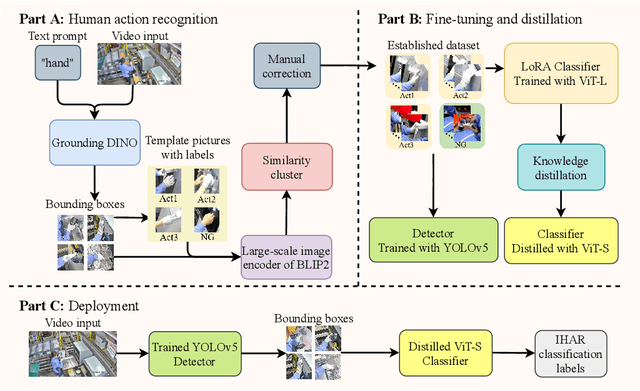 Figure 1 for Low-Cost and Real-Time Industrial Human Action Recognitions Based on Large-Scale Foundation Models