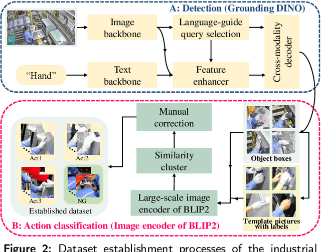 Figure 3 for Low-Cost and Real-Time Industrial Human Action Recognitions Based on Large-Scale Foundation Models