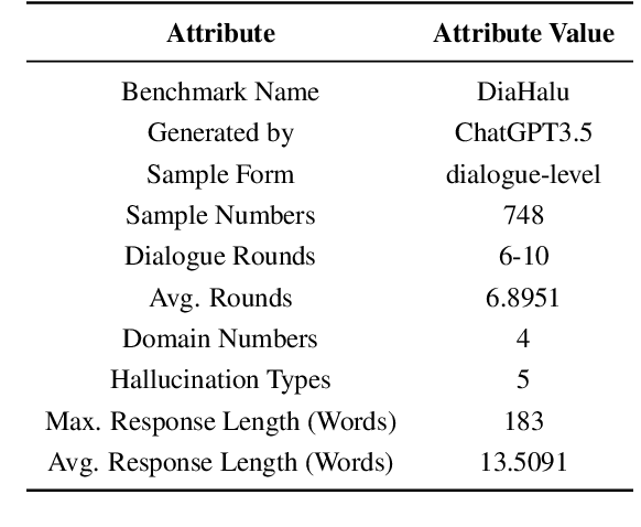 Figure 2 for DiaHalu: A Dialogue-level Hallucination Evaluation Benchmark for Large Language Models