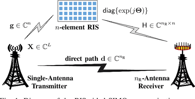 Figure 1 for On RIS-Aided SIMO Gaussian Channels: Towards A Single-RF MIMO Transceiver Architecture