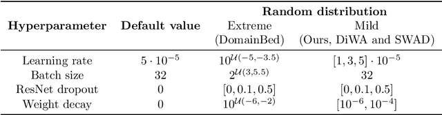 Figure 4 for Recycling diverse models for out-of-distribution generalization