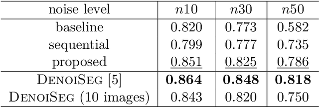 Figure 2 for Single-Image based unsupervised joint segmentation and denoising