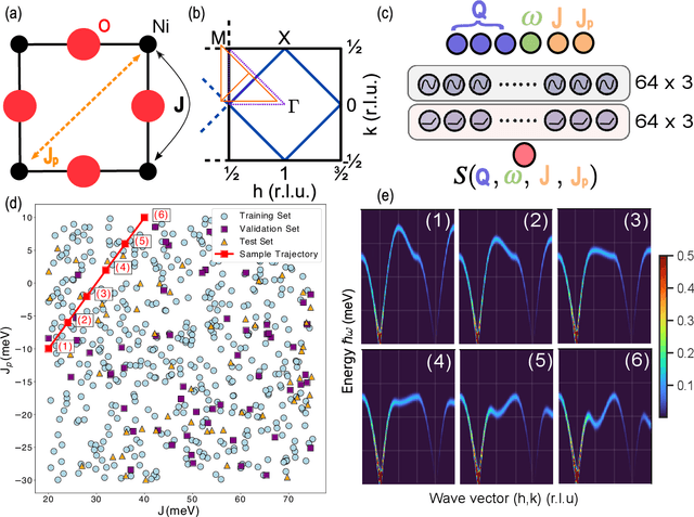 Figure 1 for Capturing dynamical correlations using implicit neural representations