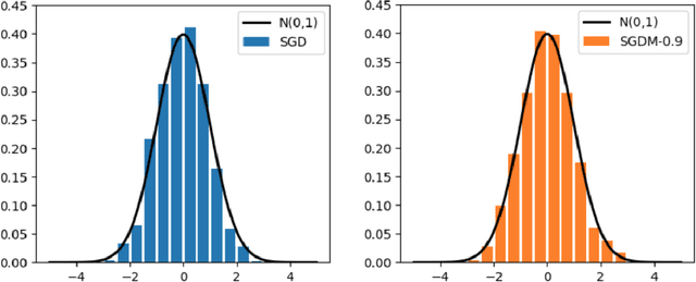 Figure 3 for Acceleration of stochastic gradient descent with momentum by averaging: finite-sample rates and asymptotic normality
