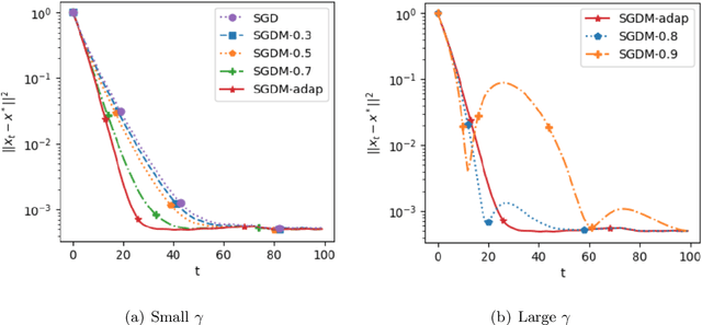 Figure 4 for Acceleration of stochastic gradient descent with momentum by averaging: finite-sample rates and asymptotic normality