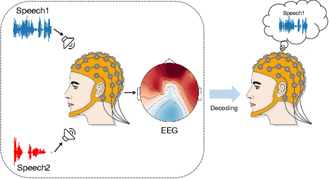 Figure 3 for Auditory Attention Decoding with Task-Related Multi-View Contrastive Learning
