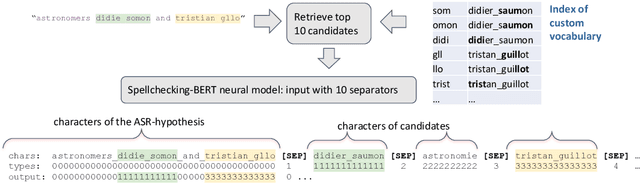 Figure 1 for SpellMapper: A non-autoregressive neural spellchecker for ASR customization with candidate retrieval based on n-gram mappings