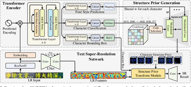 Figure 4 for Learning Generative Structure Prior for Blind Text Image Super-resolution