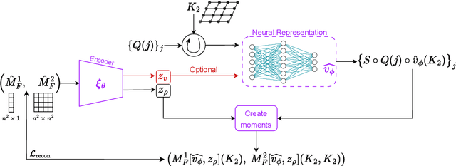 Figure 3 for Deep Neural-network Prior for Orbit Recovery from Method of Moments