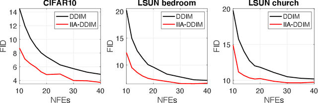 Figure 4 for On Accelerating Diffusion-Based Sampling Process via Improved Integration Approximation