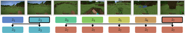 Figure 3 for STEVE-1: A Generative Model for Text-to-Behavior in Minecraft