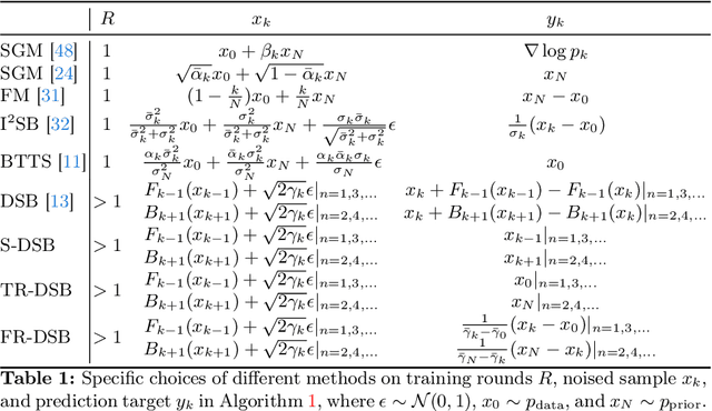 Figure 2 for Simplified Diffusion Schrödinger Bridge