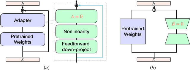 Figure 1 for On the Effectiveness of Parameter-Efficient Fine-Tuning