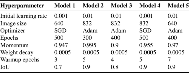 Figure 2 for Real-Time Helmet Violation Detection Using YOLOv5 and Ensemble Learning