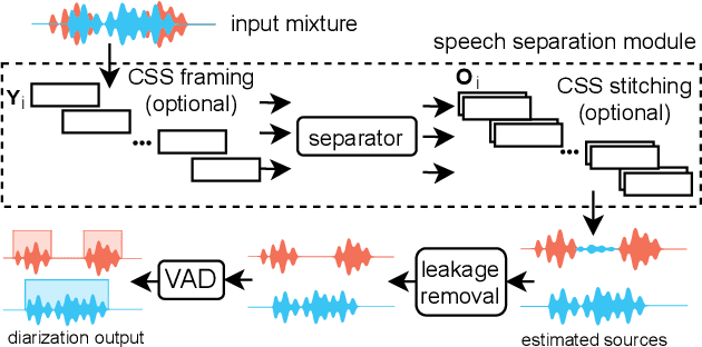 Figure 1 for End-to-End Integration of Speech Separation and Voice Activity Detection for Low-Latency Diarization of Telephone Conversations
