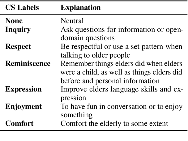 Figure 2 for A Cognitive Stimulation Dialogue System with Multi-source Knowledge Fusion for Elders with Cognitive Impairment