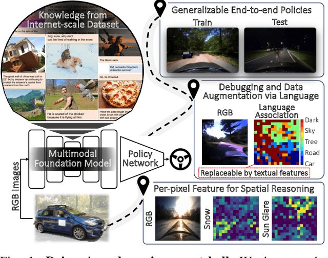 Figure 1 for Drive Anywhere: Generalizable End-to-end Autonomous Driving with Multi-modal Foundation Models