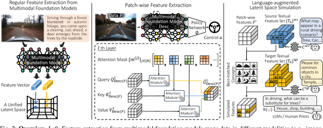 Figure 2 for Drive Anywhere: Generalizable End-to-end Autonomous Driving with Multi-modal Foundation Models