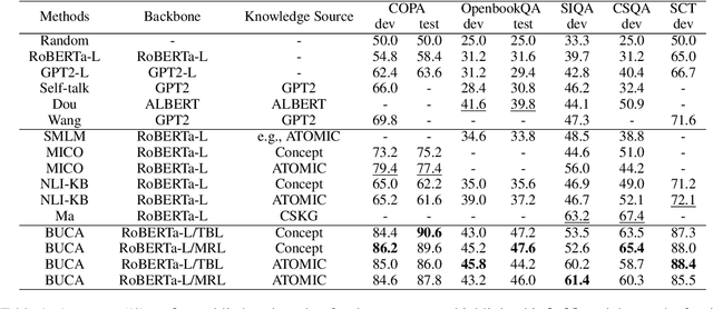 Figure 2 for BUCA: A Binary Classification Approach to Unsupervised Commonsense Question Answering