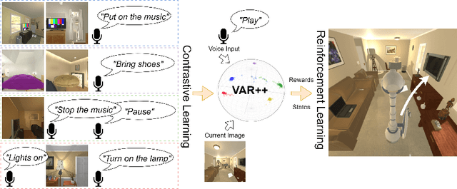Figure 1 for Learning Rewards and Skills to Follow Commands with A Data Efficient Visual-Audio Representation