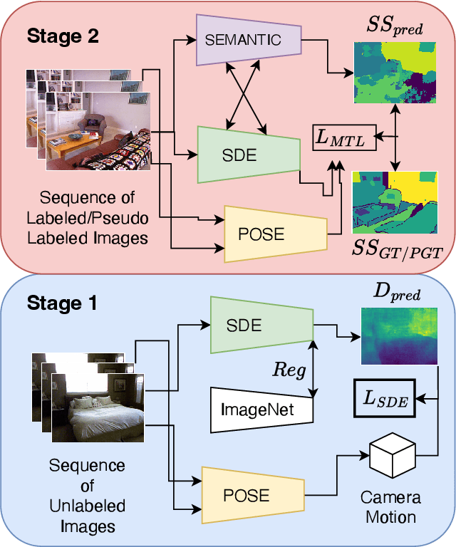Figure 2 for When Multi-Task Learning Meets Partial Supervision: A Computer Vision Review