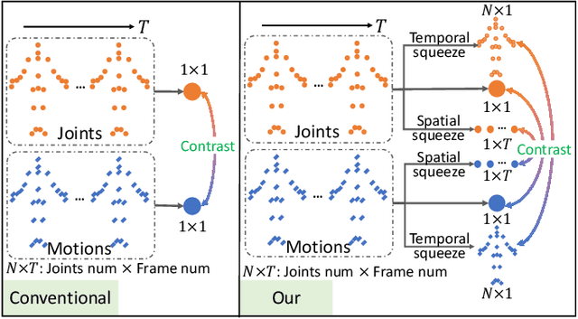 Figure 1 for Spatiotemporal Decouple-and-Squeeze Contrastive Learning for Semi-Supervised Skeleton-based Action Recognition