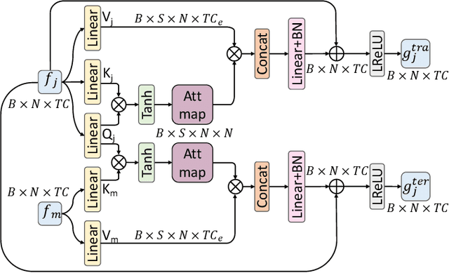 Figure 3 for Spatiotemporal Decouple-and-Squeeze Contrastive Learning for Semi-Supervised Skeleton-based Action Recognition