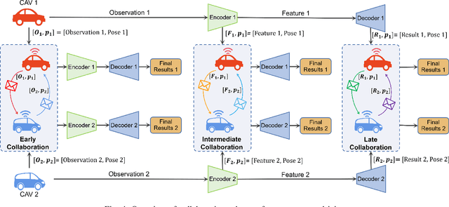 Figure 4 for V2X Cooperative Perception for Autonomous Driving: Recent Advances and Challenges