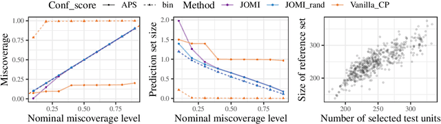 Figure 3 for Confidence on the Focal: Conformal Prediction with Selection-Conditional Coverage